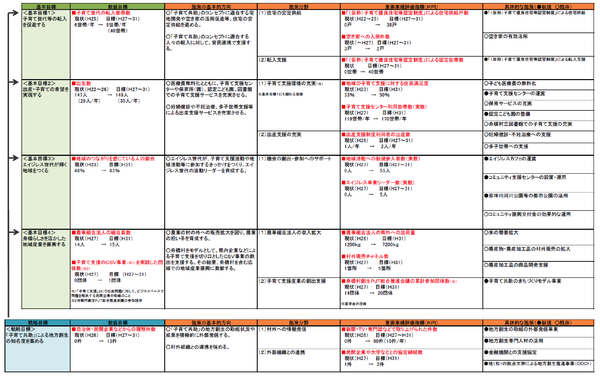 舟橋村総合戦略