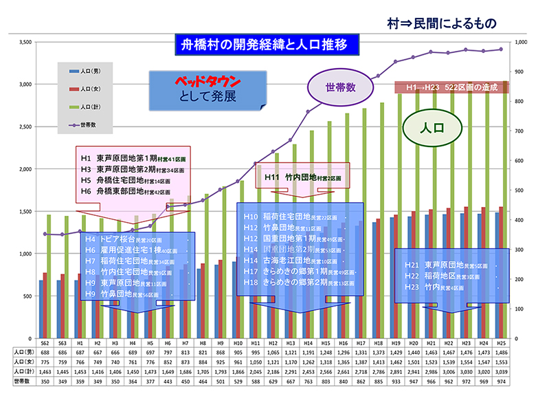 舟橋村の開発経緯と人口推移